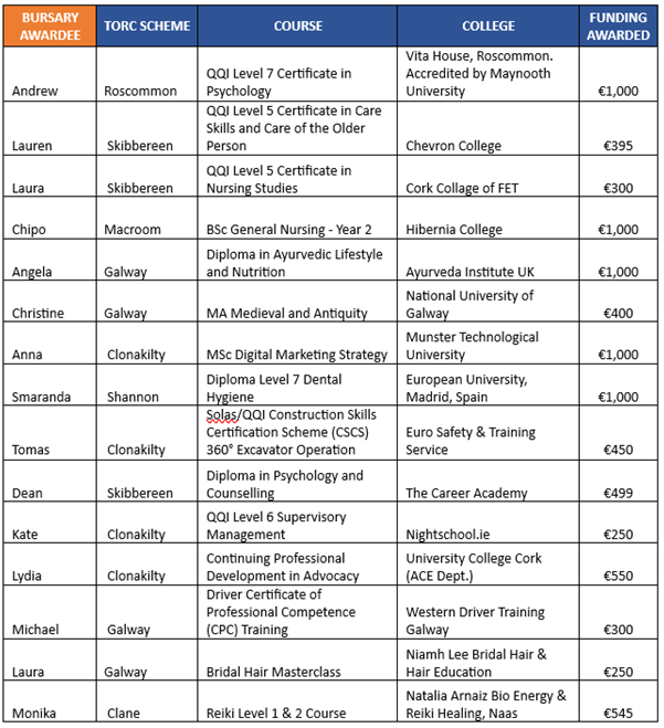 chart of grant awardees